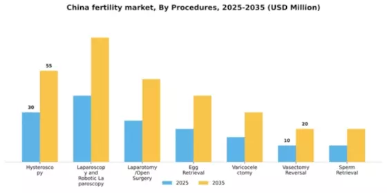 China Fertility Drug Surgery Market Segment Image 2