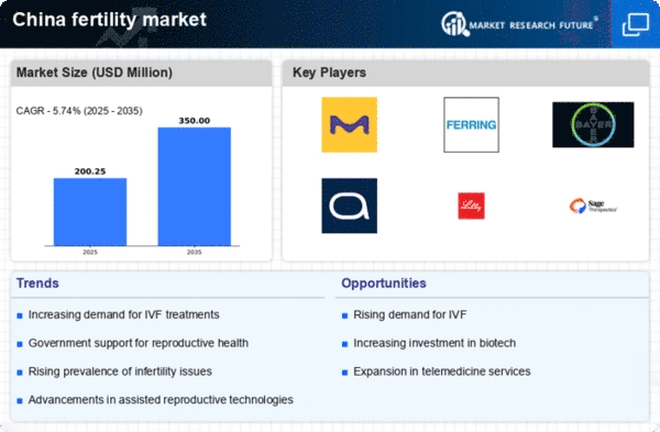 China Fertility Drug Surgery Market Infographic
