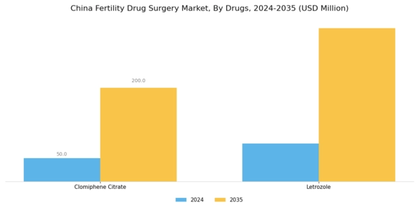 China Fertility Drug Surgery Market Segment Image 1