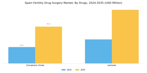 Spain Fertility Drug Surgery Market Segment Image 1