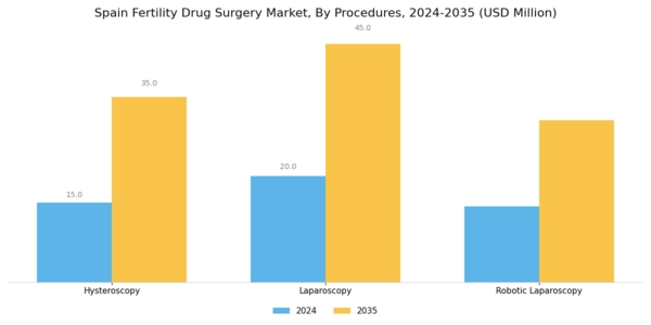 Spain Fertility Drug Surgery Market Segment Image 2