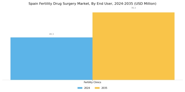 Spain Fertility Drug Surgery Market Segment Image 3