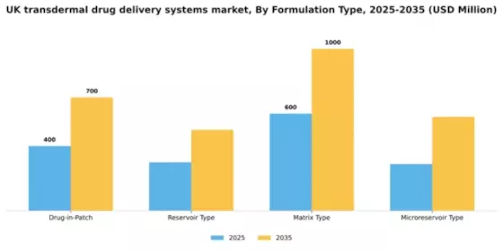 UK Transdermal Drug Delivery Systems Market Segment Image 2