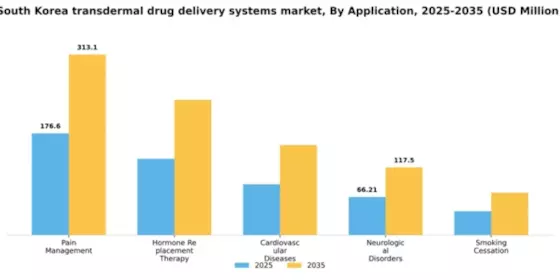 South Korea Transdermal Drug Delivery Systems Market Segment Image 0