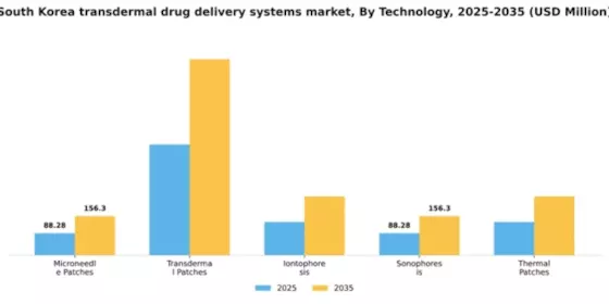 South Korea Transdermal Drug Delivery Systems Market Segment Image 3