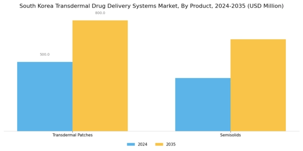 South Korea Transdermal Drug Delivery Systems Market Segment Image 0