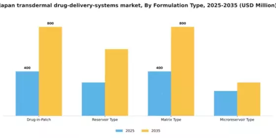 Japan Transdermal Drug Delivery Systems Market Segment Image 2