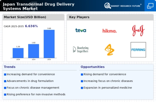 Japan Transdermal Drug Delivery Systems Market Infographic