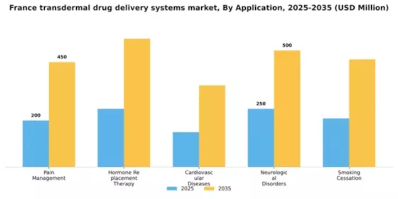 France Transdermal Drug Delivery Systems Market Segment Image 0