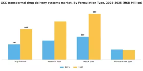 GCC Transdermal Drug Delivery Systems Market Segment Image 2