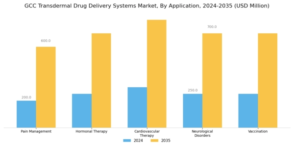 GCC Transdermal Drug Delivery Systems Market Segment Image 0