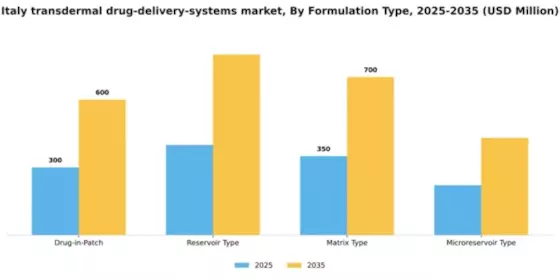 Italy Transdermal Drug Delivery Systems Market Segment Image 2