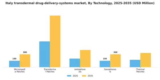 Italy Transdermal Drug Delivery Systems Market Segment Image 3