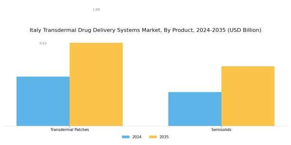Italy Transdermal Drug Delivery Systems Market Segment Image 0