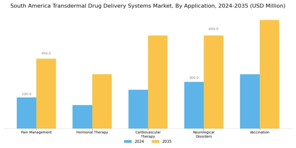 South America Transdermal Drug Delivery Systems Market Segment Image 0