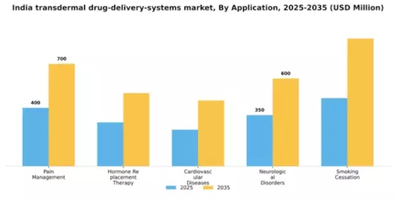 India Transdermal Drug Delivery Systems Market Segment Image 0