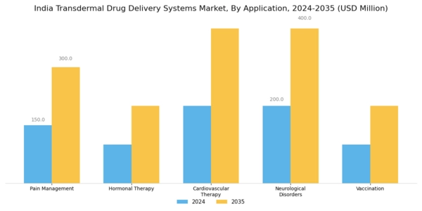 India Transdermal Drug Delivery Systems Market Segment Image 0