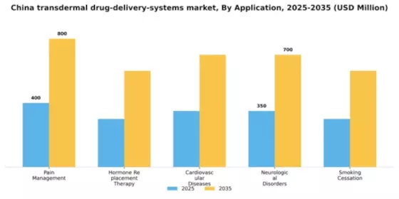 China Transdermal Drug Delivery Systems Market Segment Image 0