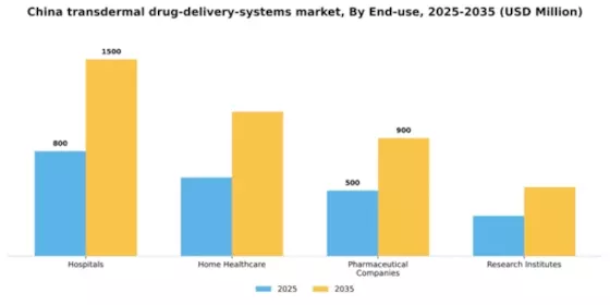 China Transdermal Drug Delivery Systems Market Segment Image 1