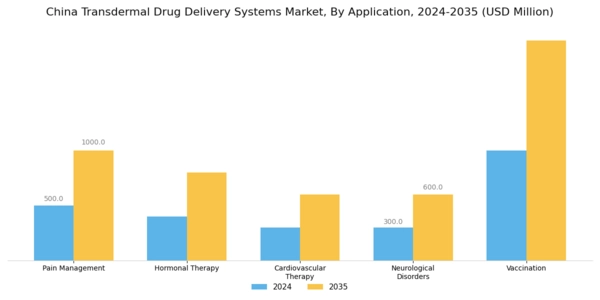 China Transdermal Drug Delivery Systems Market Segment Image 0