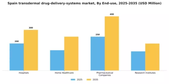 Spain Transdermal Drug Delivery Systems Market Segment Image 1
