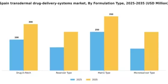 Spain Transdermal Drug Delivery Systems Market Segment Image 2