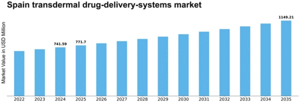 Spain Transdermal Drug Delivery Systems Market Size