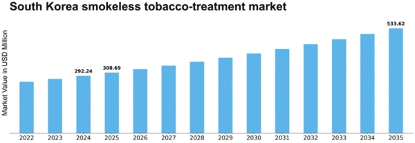 South Korea Smokeless Tobacco Treatment Market Size