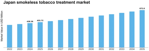 Japan Smokeless Tobacco Treatment Market Size
