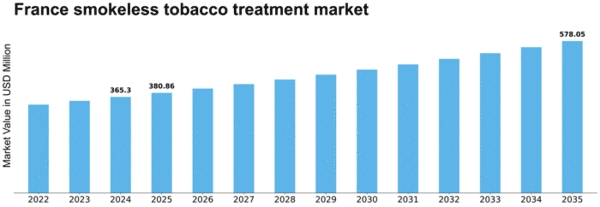 France Smokeless Tobacco Treatment Market Size