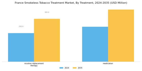 France Smokeless Tobacco Treatment Market Segment Image 1