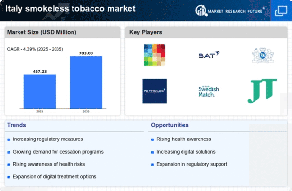 Italy Smokeless Tobacco Treatment Market Infographic