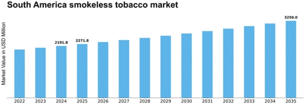 South America Smokeless Tobacco Treatment Market Size