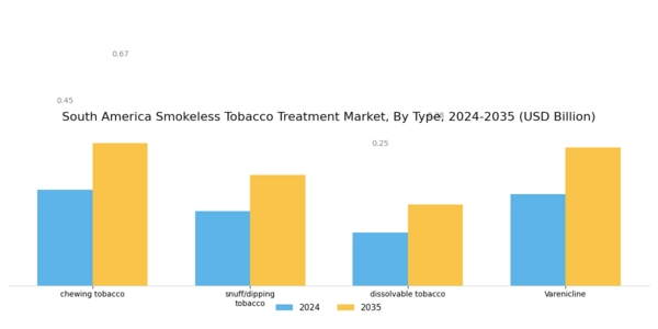 South America Smokeless Tobacco Treatment Market Segment Image 0