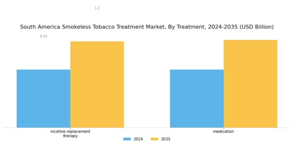 South America Smokeless Tobacco Treatment Market Segment Image 1