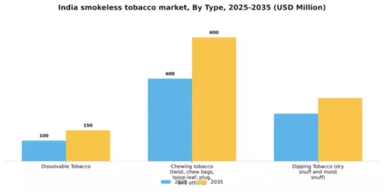 India Smokeless Tobacco Treatment Market Segment Image 2