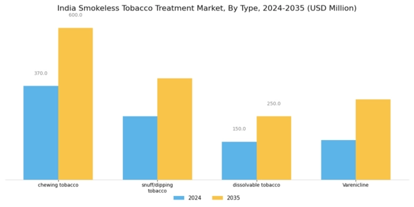 India Smokeless Tobacco Treatment Market Segment Image 0