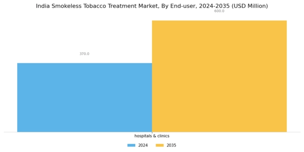 India Smokeless Tobacco Treatment Market Segment Image 2