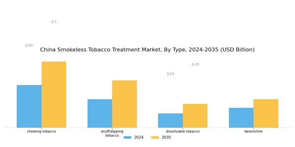 China Smokeless Tobacco Treatment Market Segment Image 0