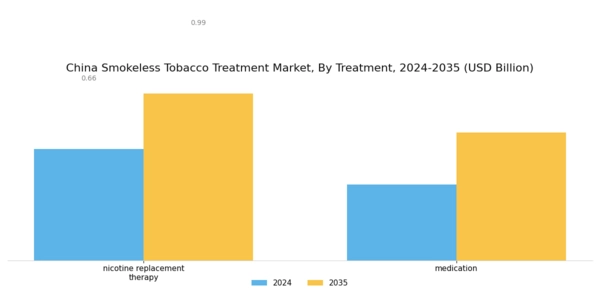 China Smokeless Tobacco Treatment Market Segment Image 1