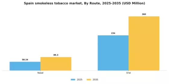 Spain Smokeless Tobacco Treatment Market Segment Image 1