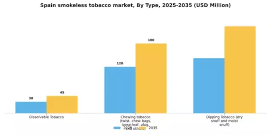 Spain Smokeless Tobacco Treatment Market Segment Image 2