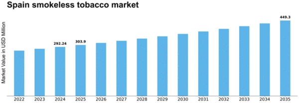 Spain Smokeless Tobacco Treatment Market Size