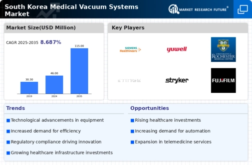 South Korea Medical Vacuum Systems Market Infographic