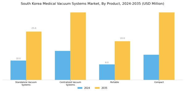 South Korea Medical Vacuum Systems Market Segment Image 0