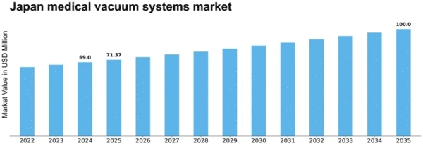 Japan Medical Vacuum Systems Market Size
