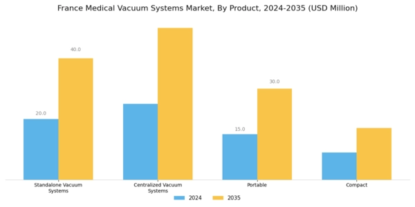 France Medical Vacuum Systems Market Segment Image 0