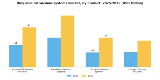 Italy Medical Vacuum Systems Market Segment Image 1