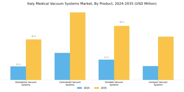 Italy Medical Vacuum Systems Market Segment Image 0