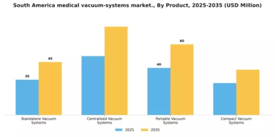 South America Medical Vacuum Systems Market Segment Image 1
